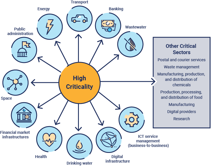 FIGURE 1: NIS2 Sectors