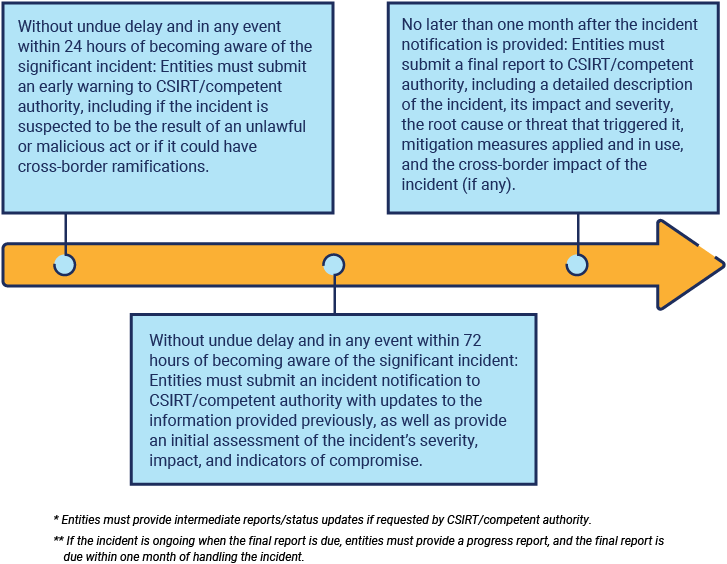 FIGURE 3: NIS2 Significant Incident Timeline
