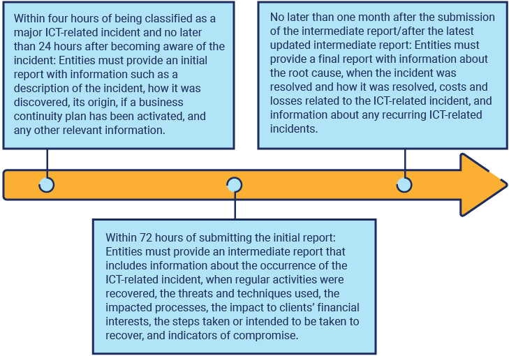 FIGURE 4: DORA Notification Timeline