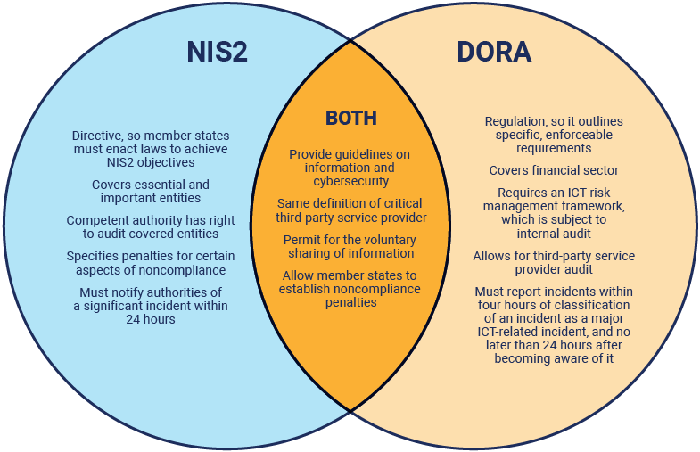 FIGURE 7: NIS2 and DORA Comparison Overview