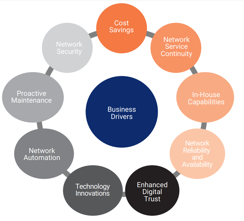 Business Drivers for Outsourcing Management of
Networks and Network Security Services