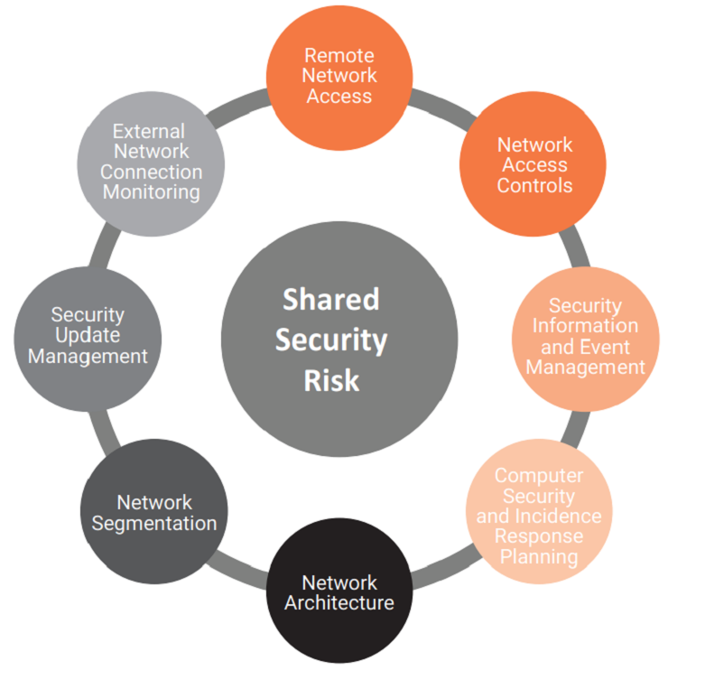 Shared Security Risk Elements