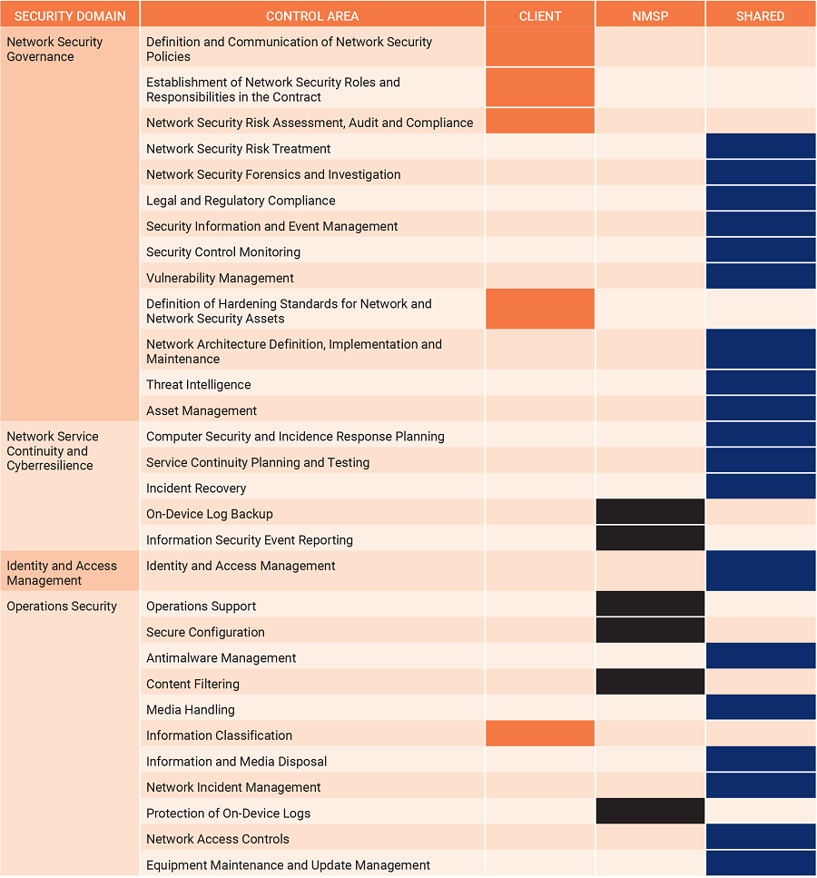 Network Security Shared Responsibility Between Clients and Managed Service Providers