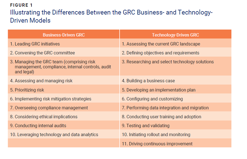 Illustrating the Differences Between the GRC Business- and Technology-
Driven Models- figure 1