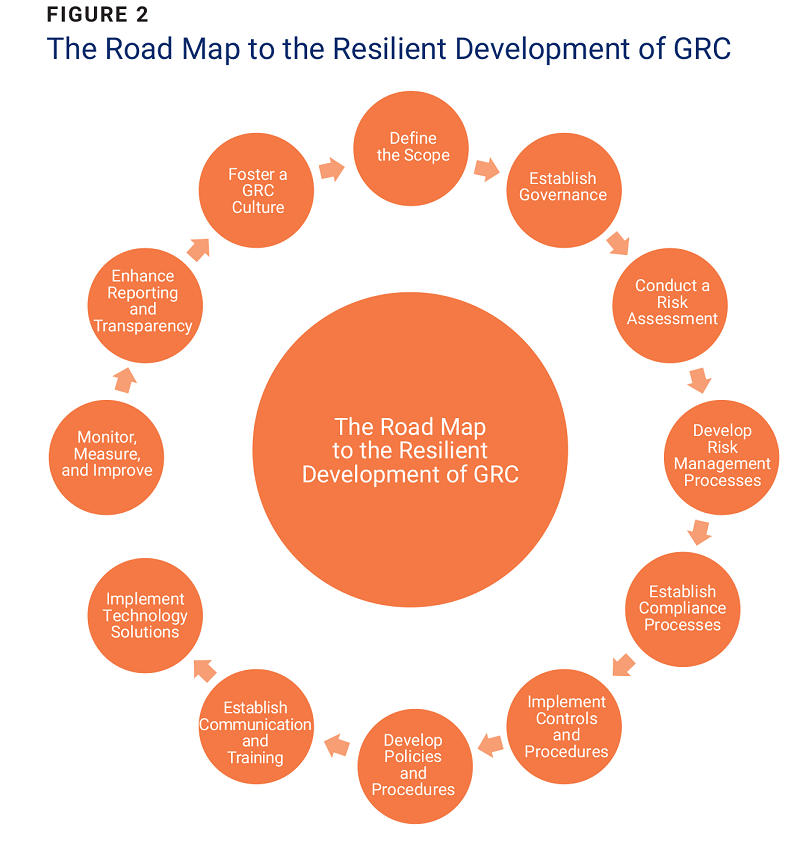 The Road Map to the Resilient Development of GRC- figure 2