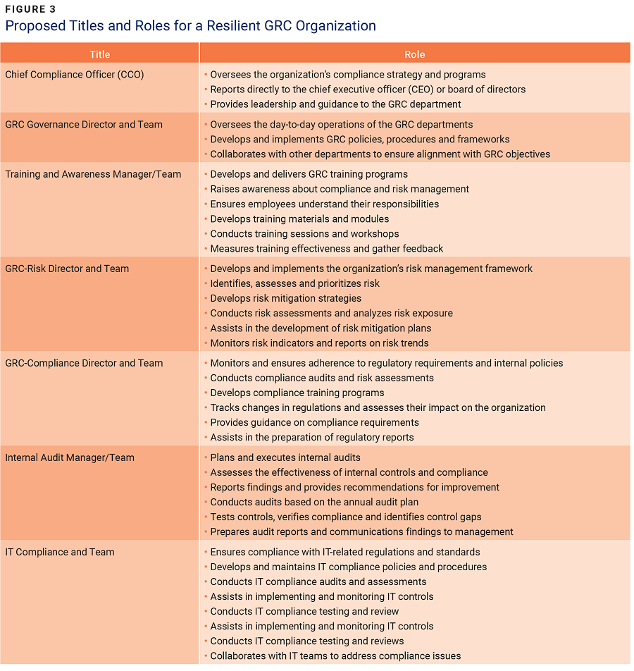 Proposed Titles and Roles for a Resilient GRC Organizations- figure 3