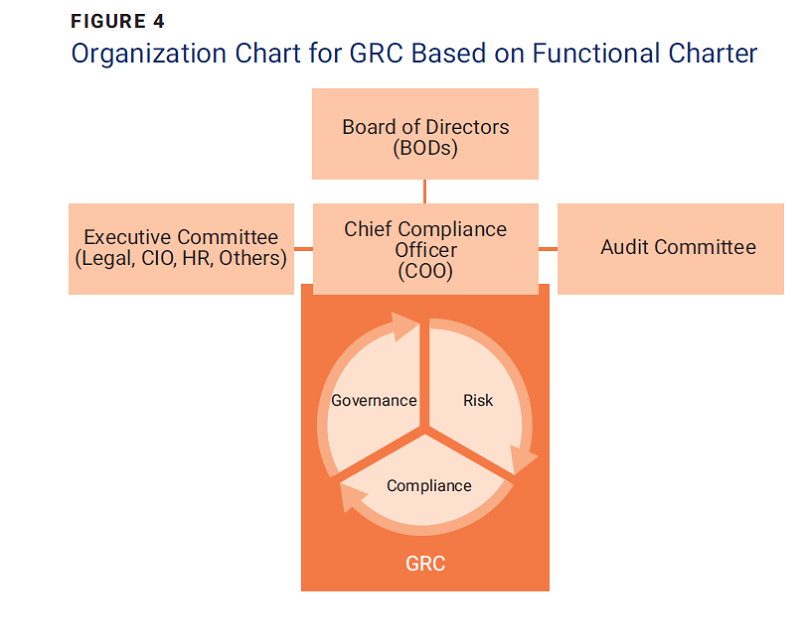 Organization Chart for GRC Based on Functional Charter- figure 4