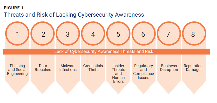 Threats and Risk of Lacking Cybersecurity Awareness