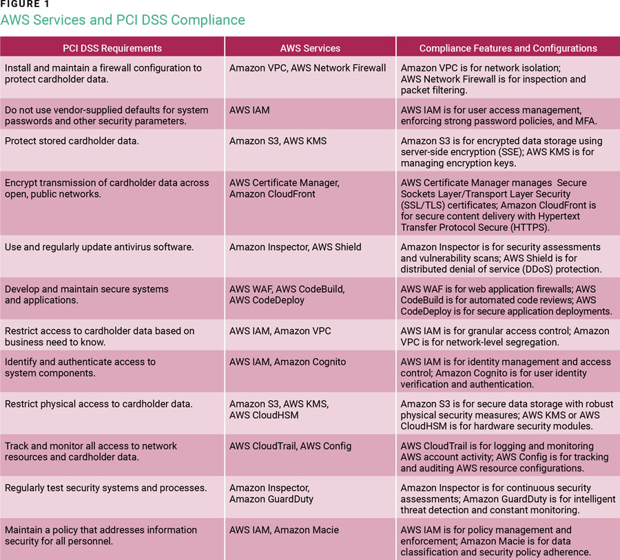Figure 1 AWS Services and PCI DSS Compliance