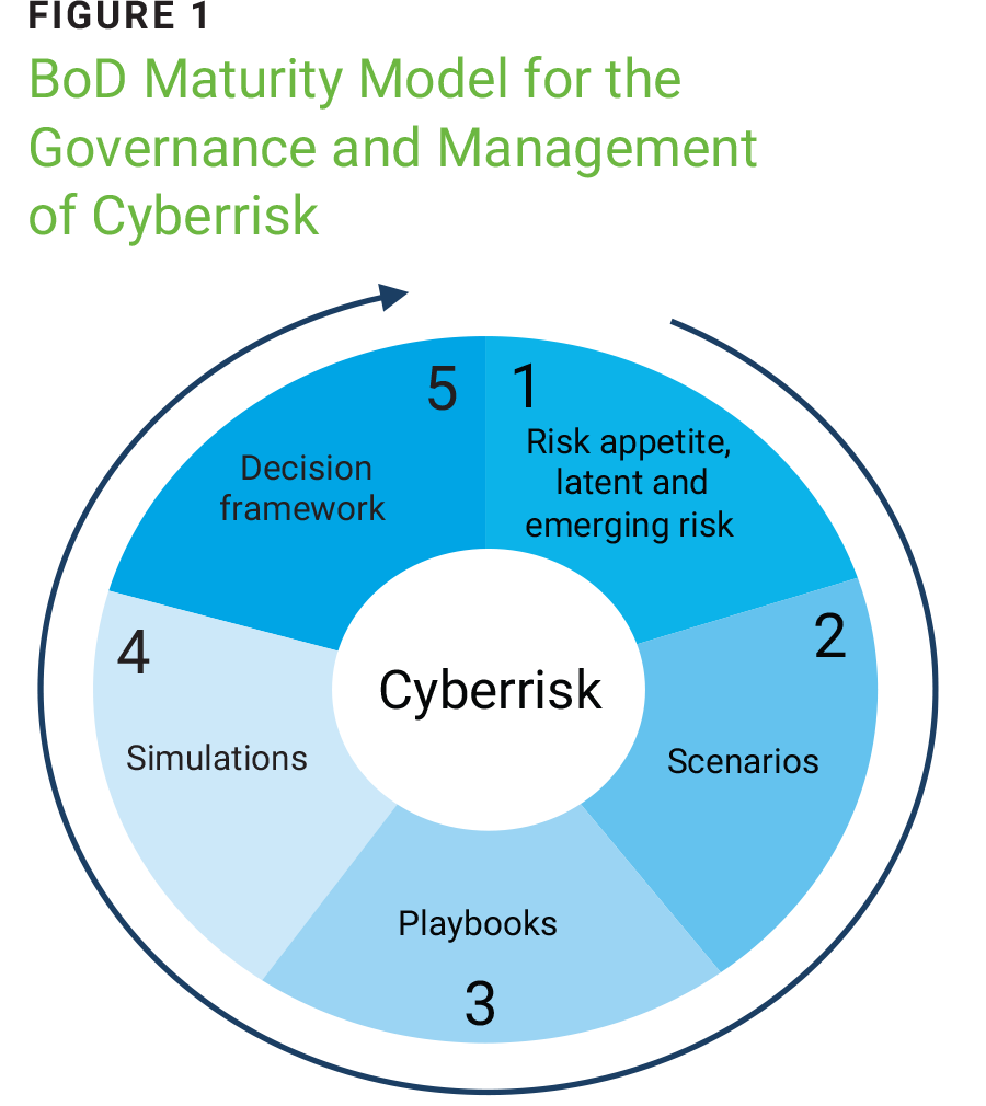 Figure 1 Bod Maturity Model for the Governance and Management of Cyberrisk