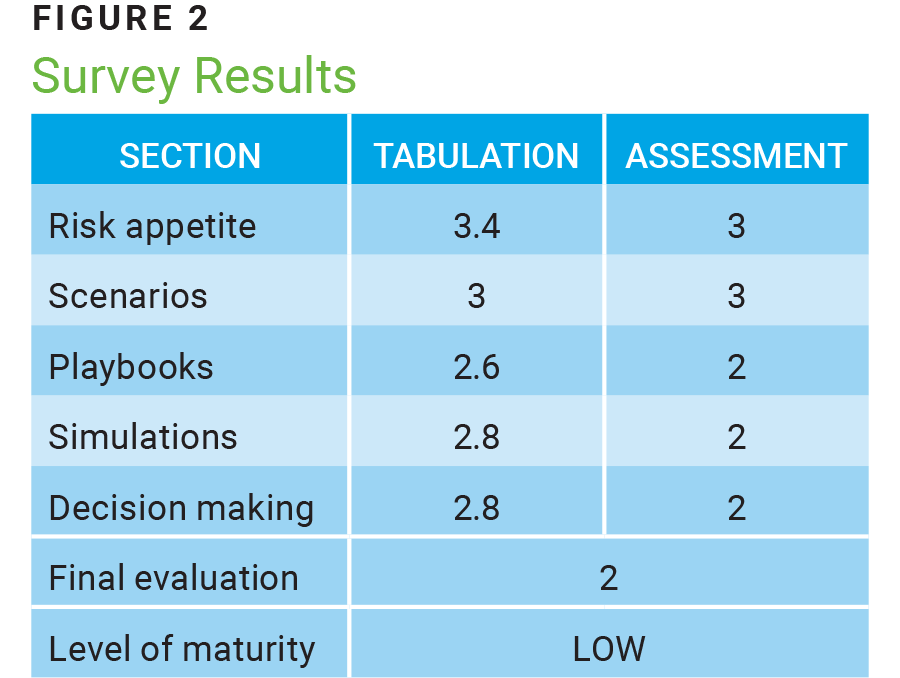 Figure 2 Survey Results
