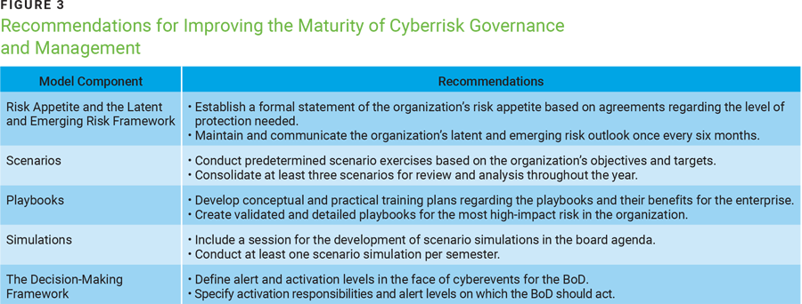 Figure 3 Recommendations for Improving the Maturity of Cyberrisk Governance