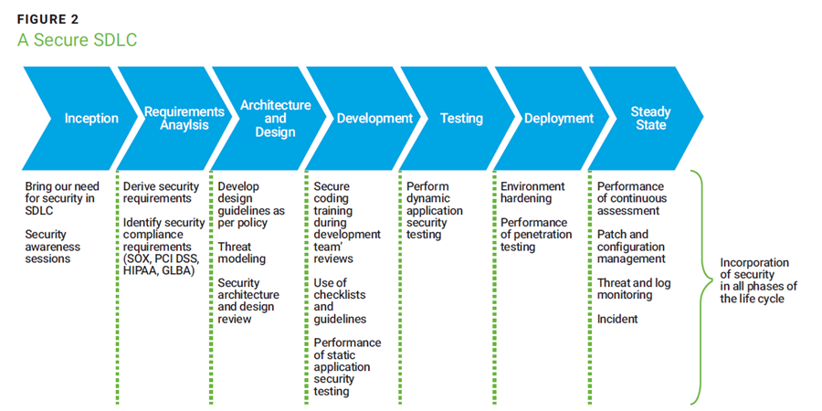 Figure 2
Dimensions of Data Quality