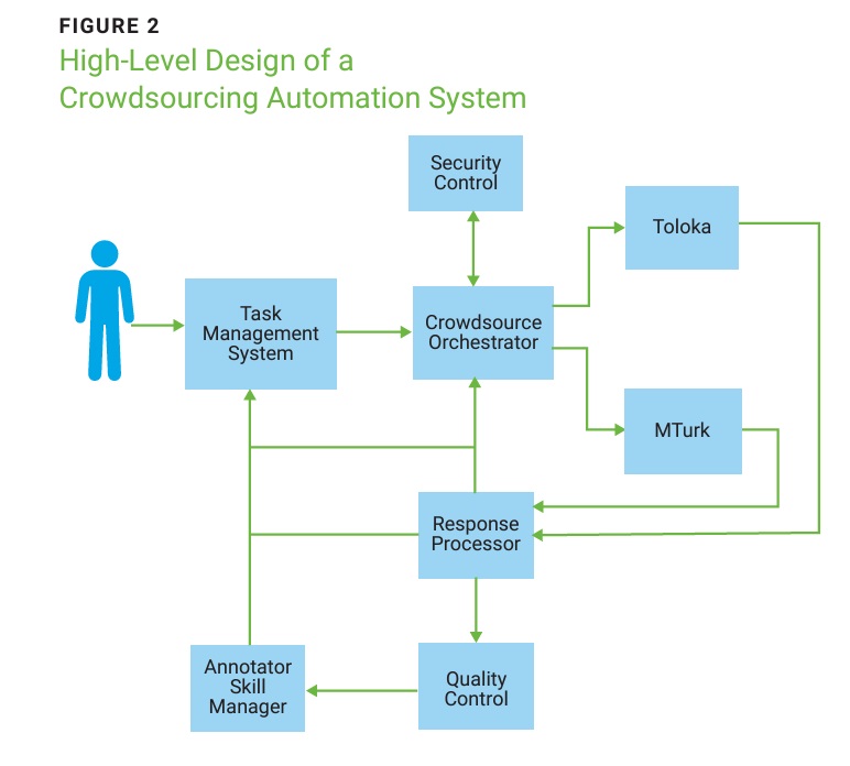 High-Level Desing of a Crowdsourcing Automation System