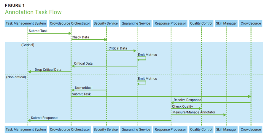 Annotation Task Flow