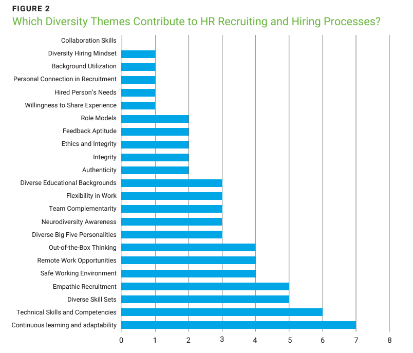 Which Diversity Themes Contribute to HR Recruiting and Hiring Processes?