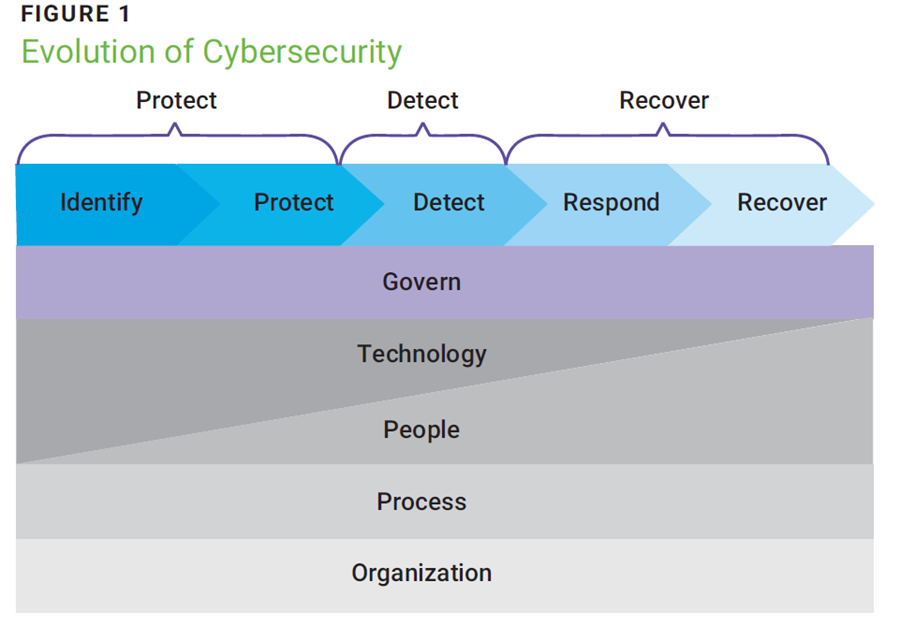 Evolution of Cybersecurity