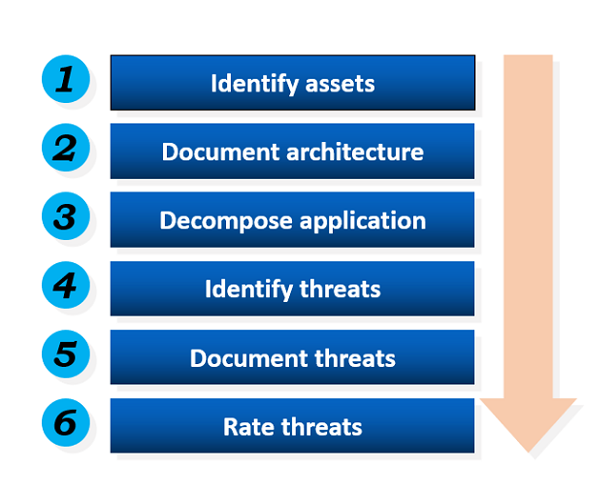 Threat Modeling