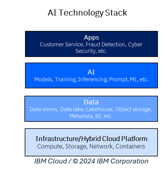 AI Technology Stack
