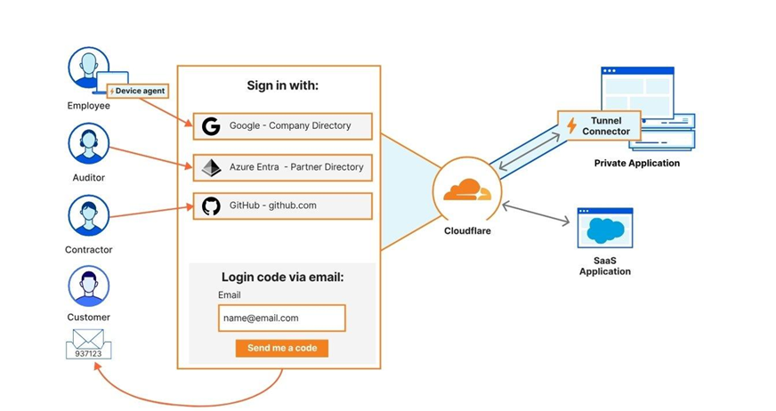 Architecture Overview of AI-enhanced Zero Trust