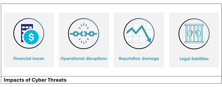 Impact of Cyber Threats