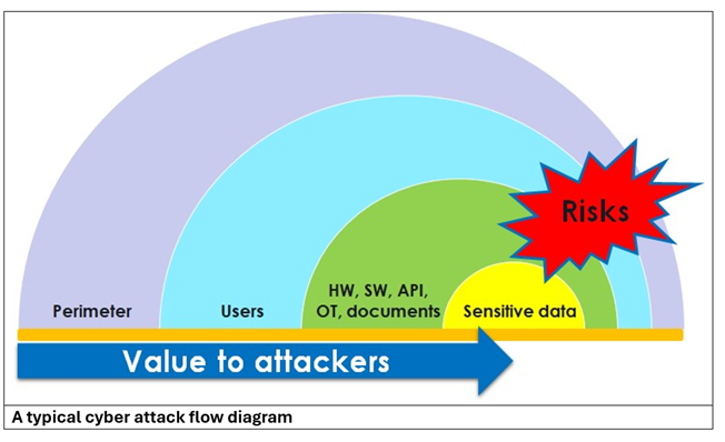 Impact of Cyber Threats