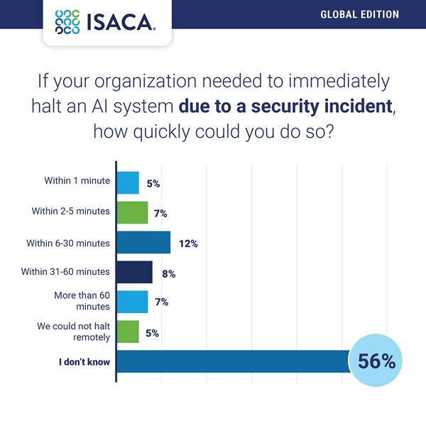Bar chart showing the brakes on AI is no simple task