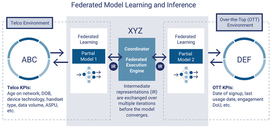 FIGURE 11: Federated Privacy Preserving Framework Architecture