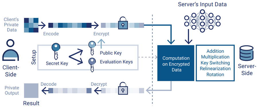 FIGURE 2: Typical Computation Flow for FHE