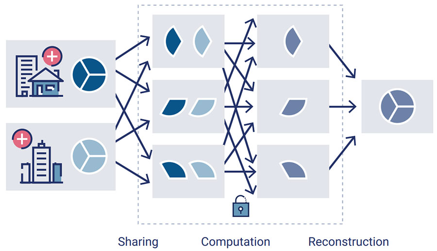 FIGURE 3: Secure Multiparty Computation