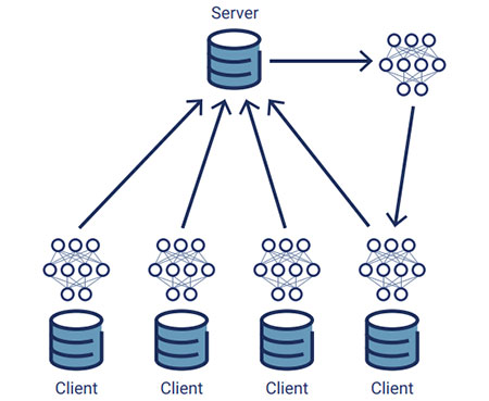 FIGURE 4: Centralized Federated Learning