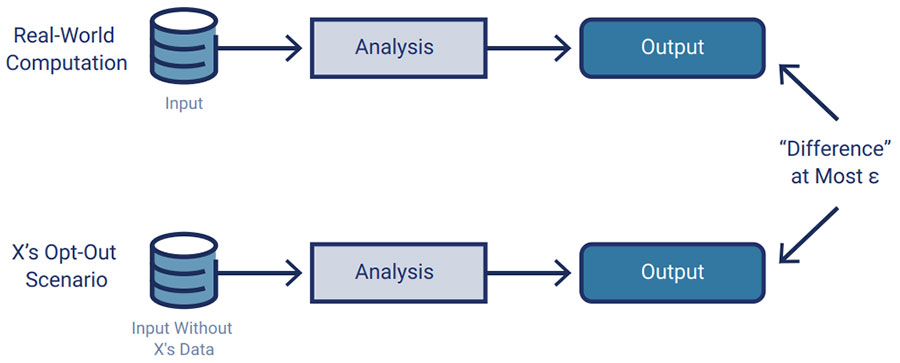 FIGURE 6: Differential Privacy