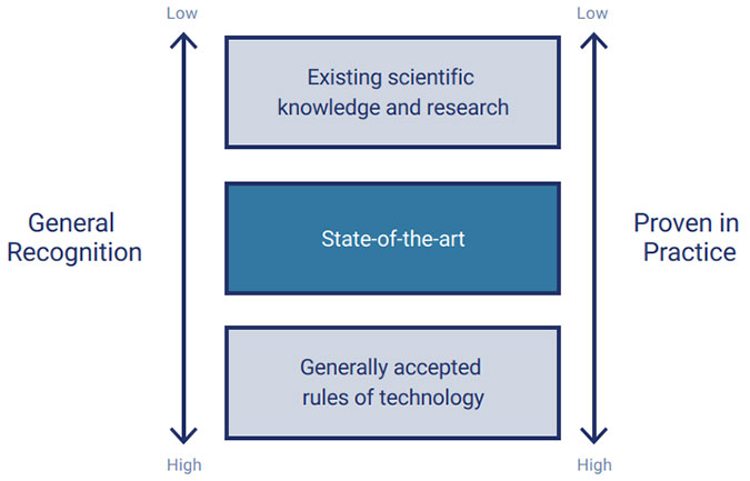 FIGURE 8: Three States of Technology Based on the Kalkar Decision