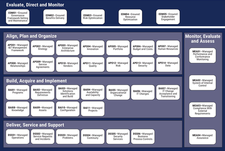 COBIT Core Model