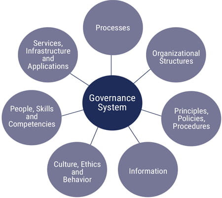 COBIT Components of a Governance System