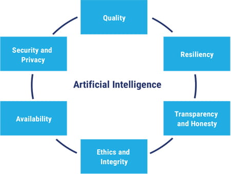 Elements of Trustworthy AI
