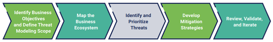 FIGURE 1: Five-Step Threat Modeling Process
