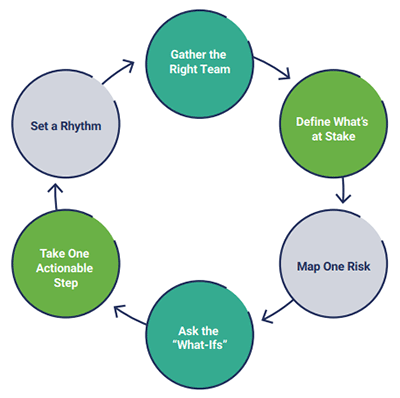 FIGURE 2: Involving the Executive Team in Threat Modeling