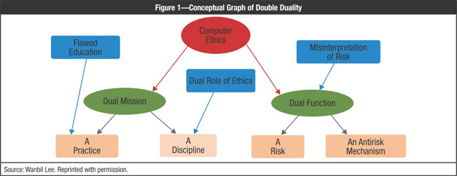 Figure 1 Conceptual Graph of Double Duality