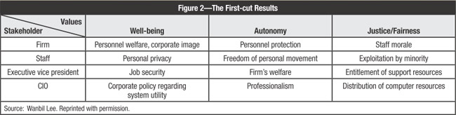 Figure 2 First-cut Results