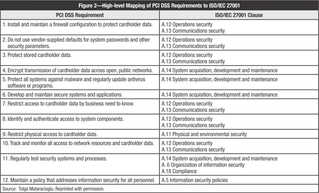 Figure 2 High-level mapping of PCI DSS Requirements to ISO/IEC 27001
