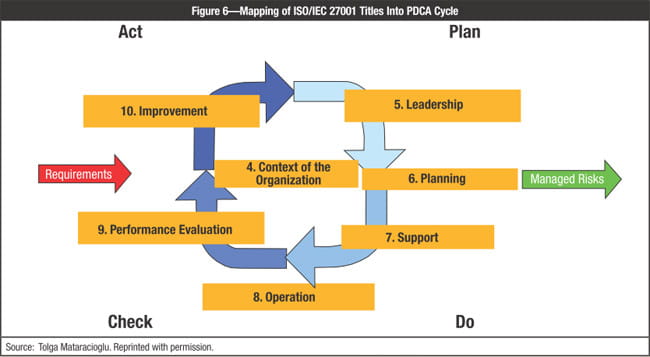 Figure 6 Mapping of ISO/IEC 27001 Titles into PDCA Cycle