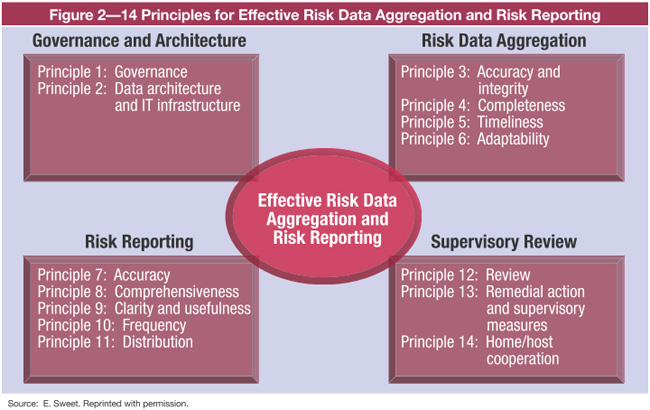 Figure 2 14 Principles for Effective Risk Data Aggregation and Risk