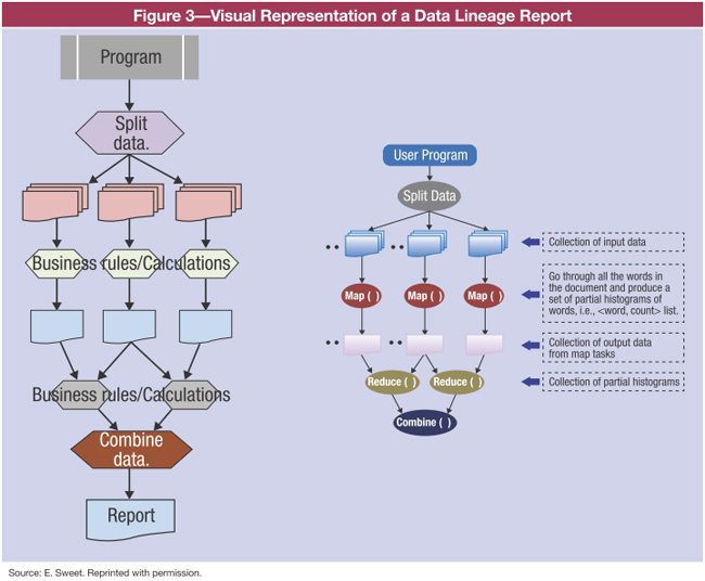 Figure 3 Visual representation of a data lineage report