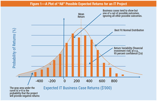 Figure 1 A plot of All possible expected returns for an IT project.
