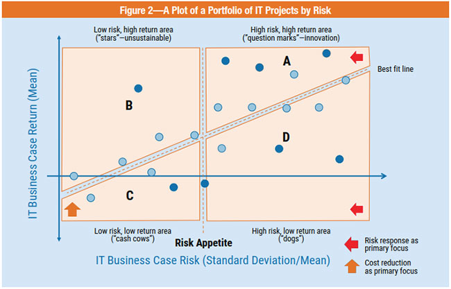 Figure 2 A plot of a portfolio of IT projects by risk